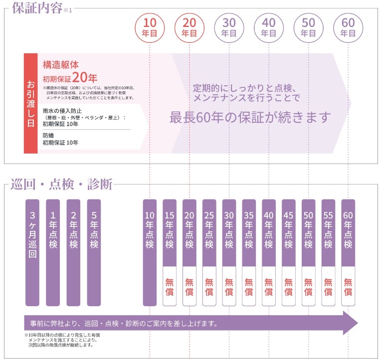ヤマダホームズの保証内容
