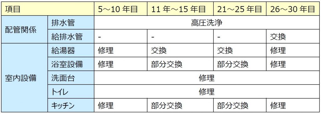 マンションの設備面の修繕内容を一覧にした長期修繕計画のイメージ図