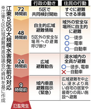 江東5区の大規模水害発生前の対応の図