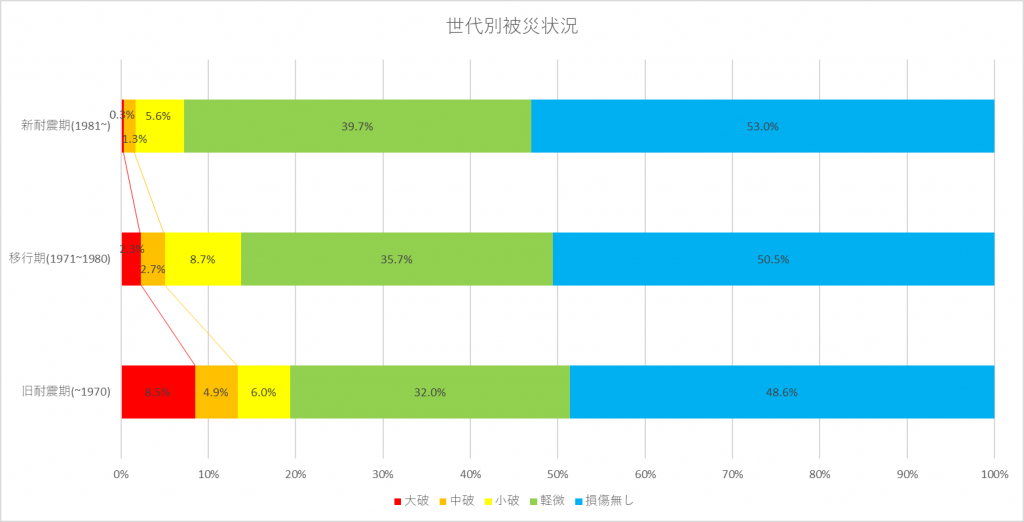 耐震基準の世代別被災状況