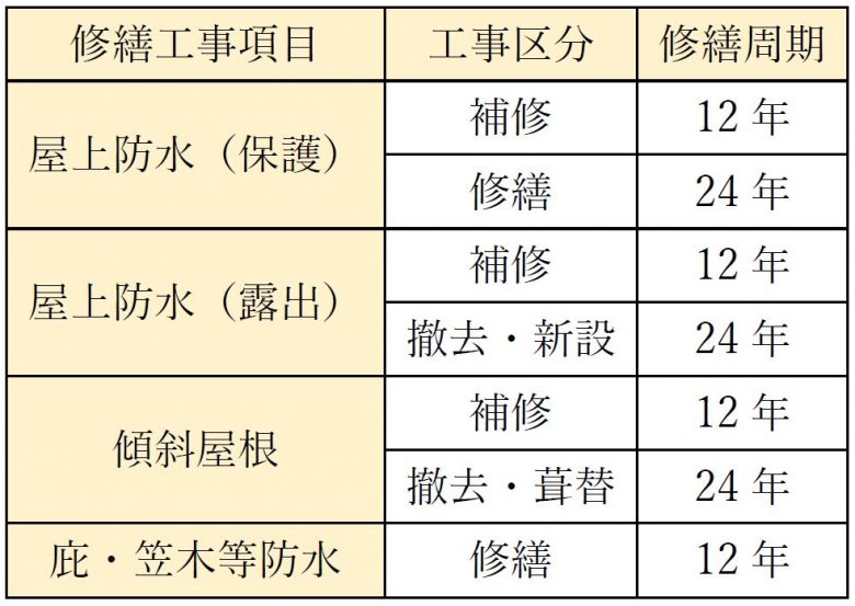 屋根防水の修繕周期一覧表