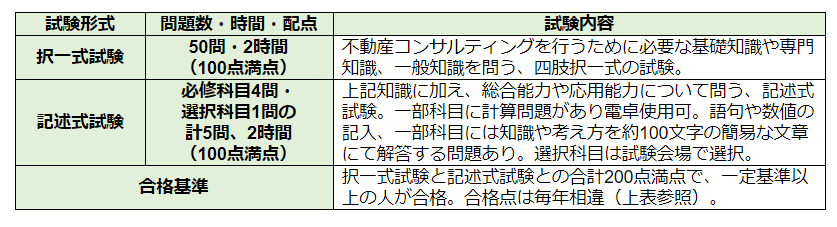 不動産コンサルティングマスター資格の択一式試験と記述式試験の概要の図