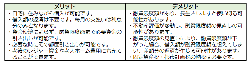 リバースモーゲージのメリット、デメリットをまとめた表