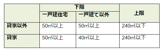 不動産所得税控除可能な床面積