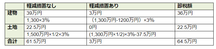 軽減措置ありとなしの場合の節税額の差額の表