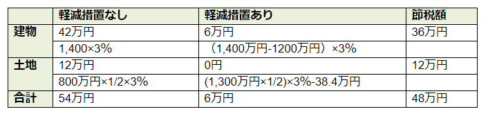 新築マンションの軽減措置ありとなしの場合の節税額の差額の表
