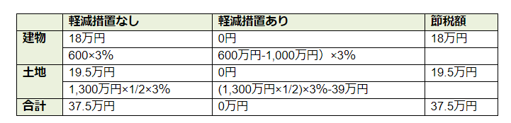 中古住宅の軽減措置ありとなしの場合の節税額の差額の表