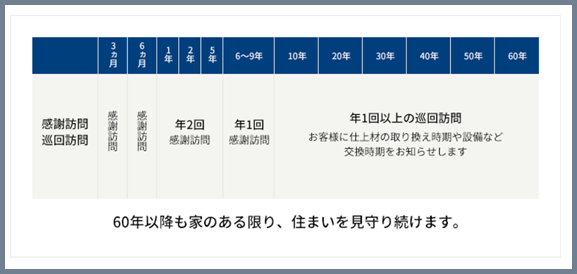 日本ハウスホールディングスの定期点検の周期