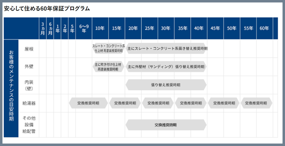 日本ハウスホールディングスの60年保証システム