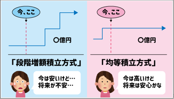 マンションなどの区分所有建物の修繕積立金の徴収方法についての図