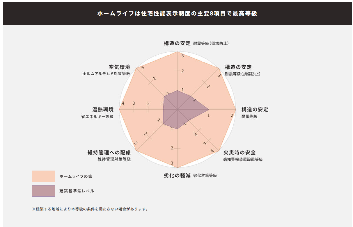 アーキホームライフの住宅性能のグラフ