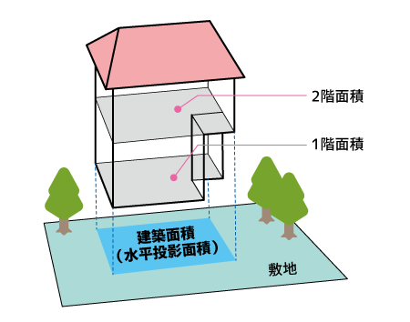 水平投影面積の説明の画像