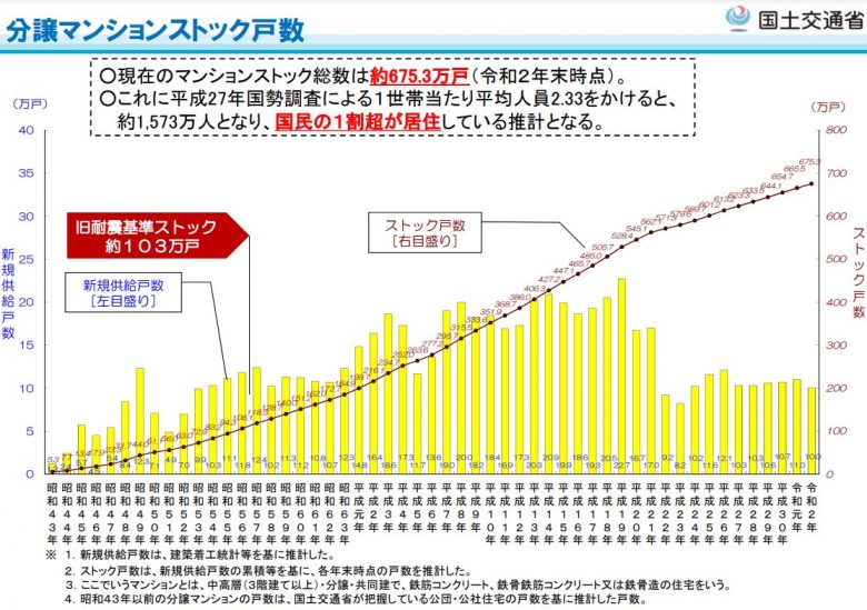 令和2年年末時点マンションのストック総数の推計グラフ