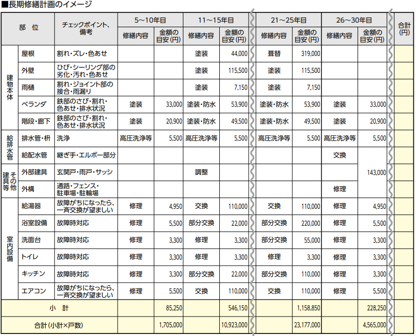 マンションの部位別修繕内容・金額を一覧にした長期修繕計画のイメージ図