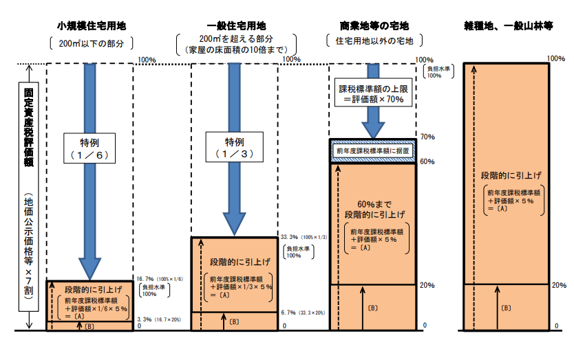 「宅地等に対する固定資産税の課税の仕組み」の画像
