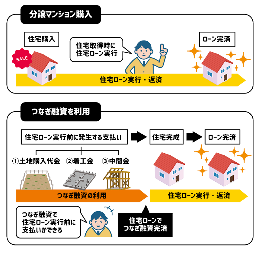 つなぎ融資の流れについて説明した画像
