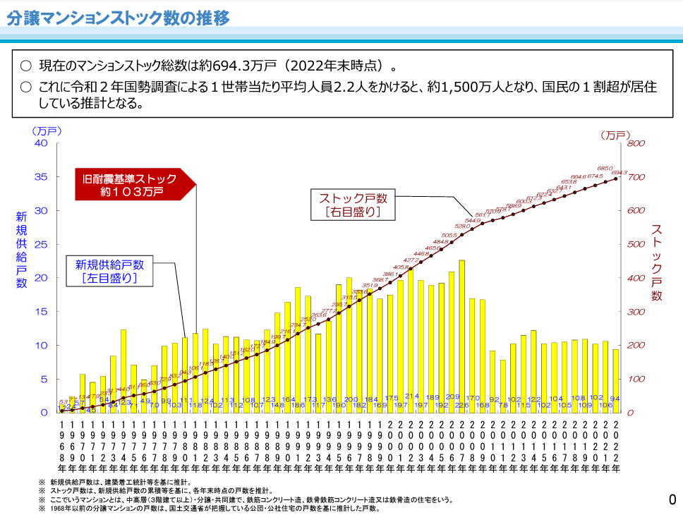 分譲マンションストックの推移
