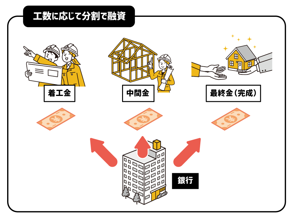 分割融資について説明した画像