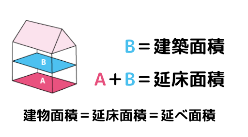 建物面積の説明の画像