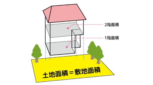 敷地面積の説明の画像
