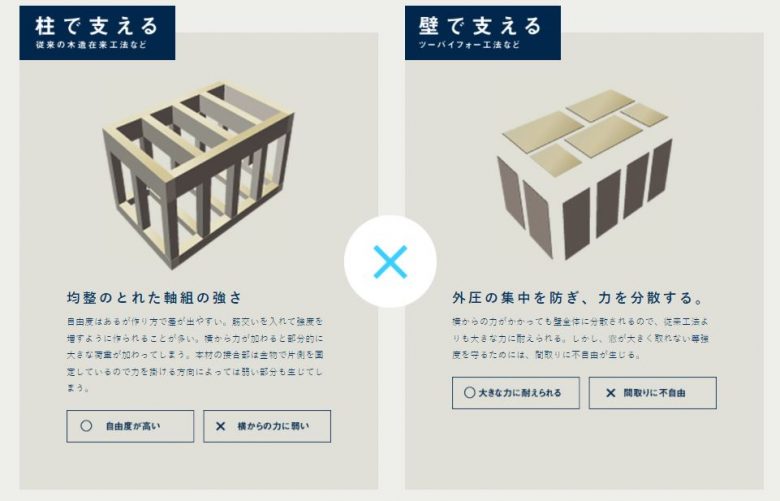 軸組とツーバイフォー工法をかけ合わせた工法の図