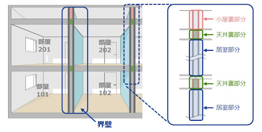 界壁不備