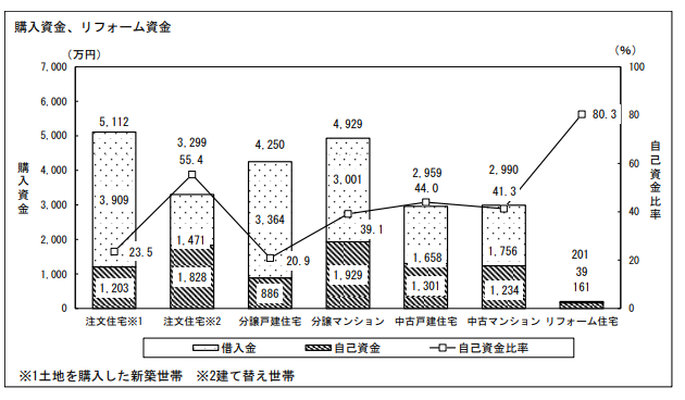 国土交通省「令和2年度 住宅市場動向調査報告書」