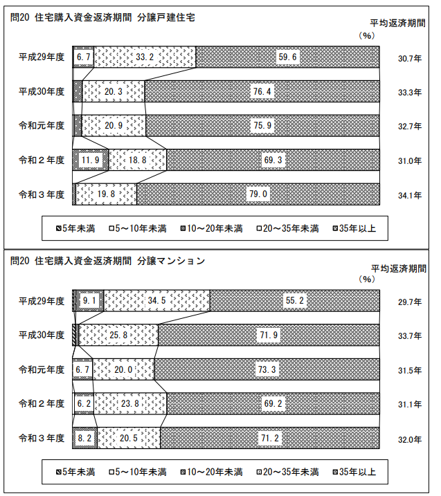 令和3年度 住宅市場動向調査報告書