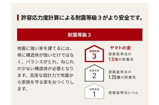 ヤマトホームの耐震構造