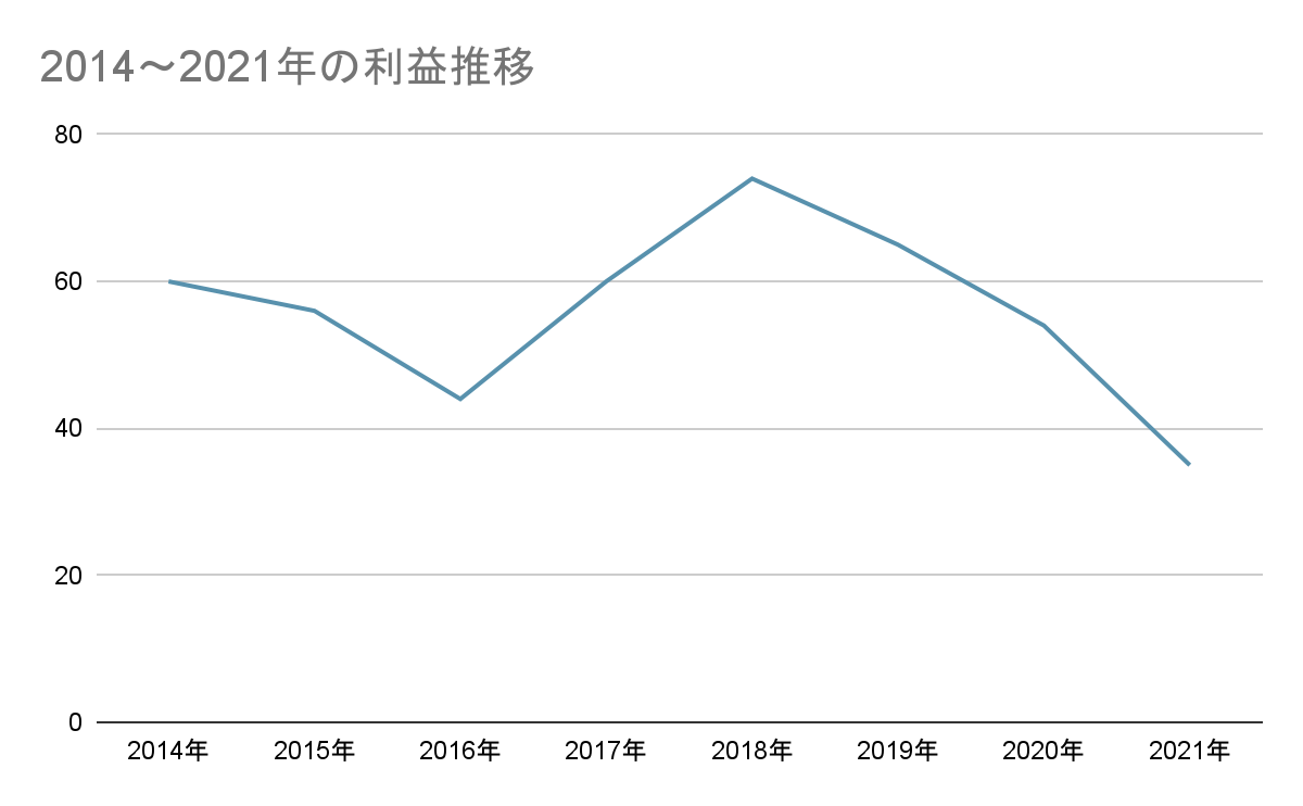 タカラレーベンの利益推移グラフ