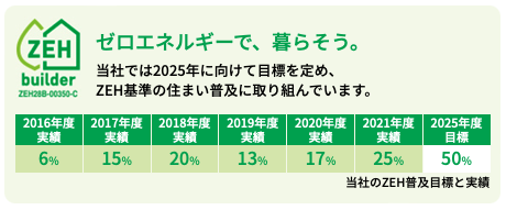 ヤマダホームズのZEHの普及率を現した画像