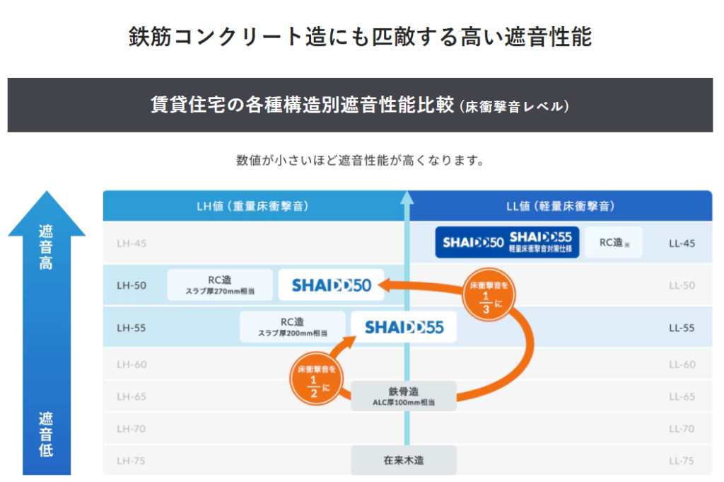 シャーメゾン「シャイド55」遮音階層の説明画像