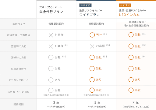 選べる3つの管理プラン