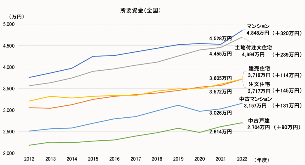 所要資金（全国）