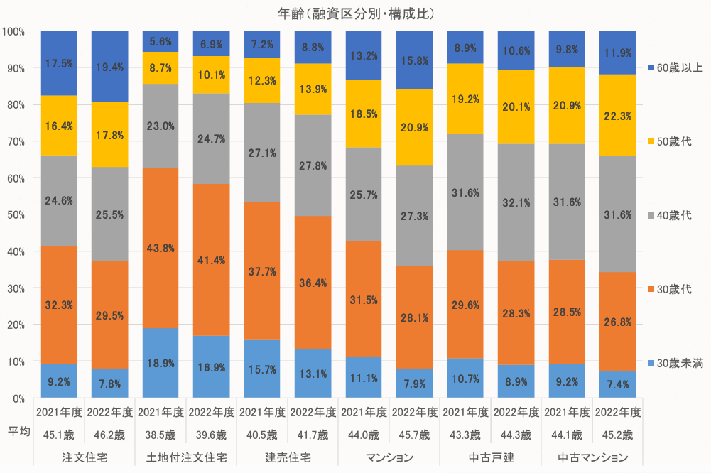 年齢（融資区分別・構成比）