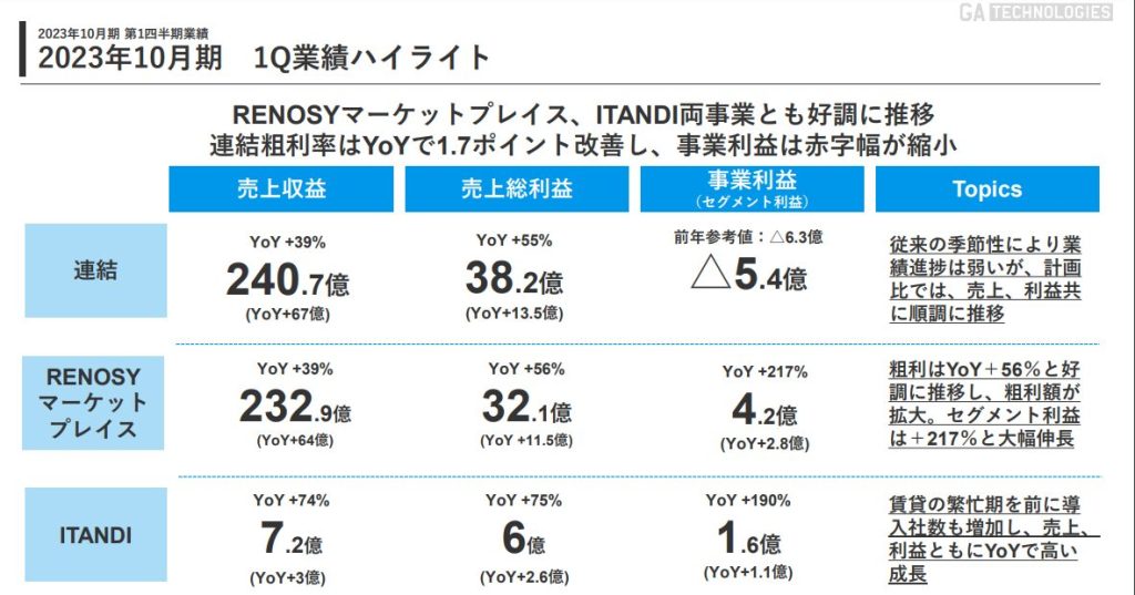 リノシー決算資料