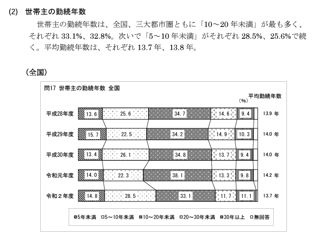 「令和2年度住宅市場動向調査報告書」