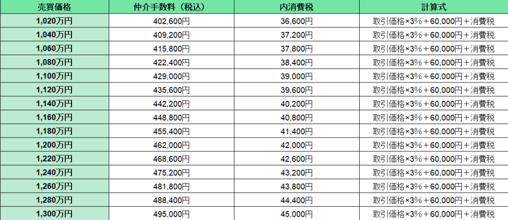 【早見表④】不動産価格1,020万円～1,300万円の仲介手数料
