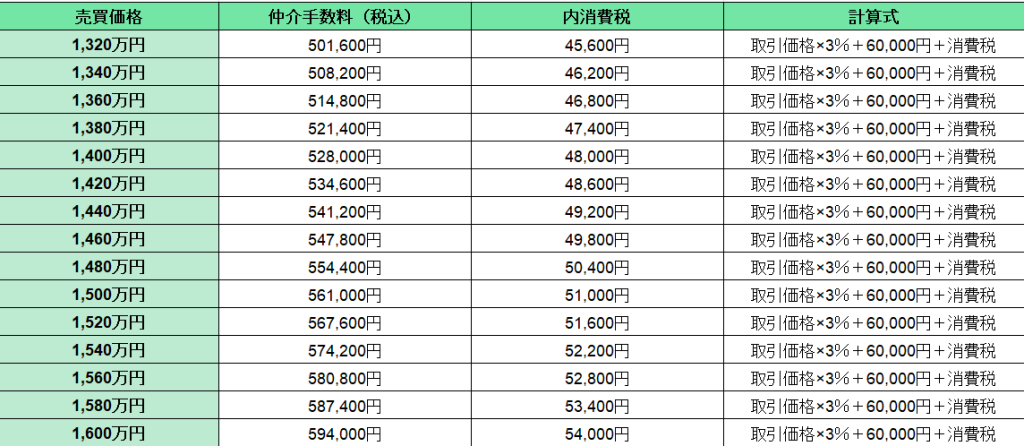 【早見表⑤】不動産価格1,320万円～1,600万円の仲介手数料