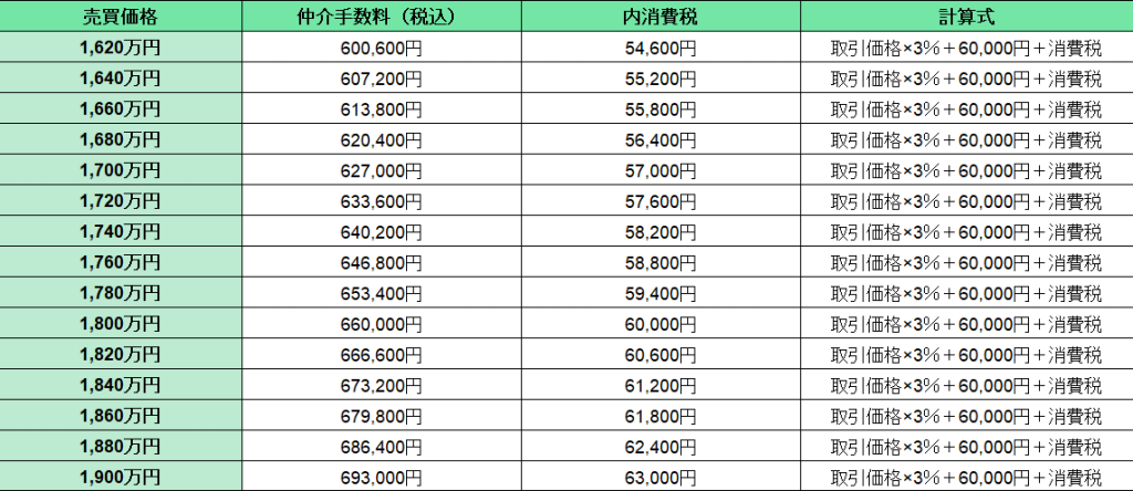 【早見表⑥】不動産価格1,620万円～1,900万円の仲介手数料