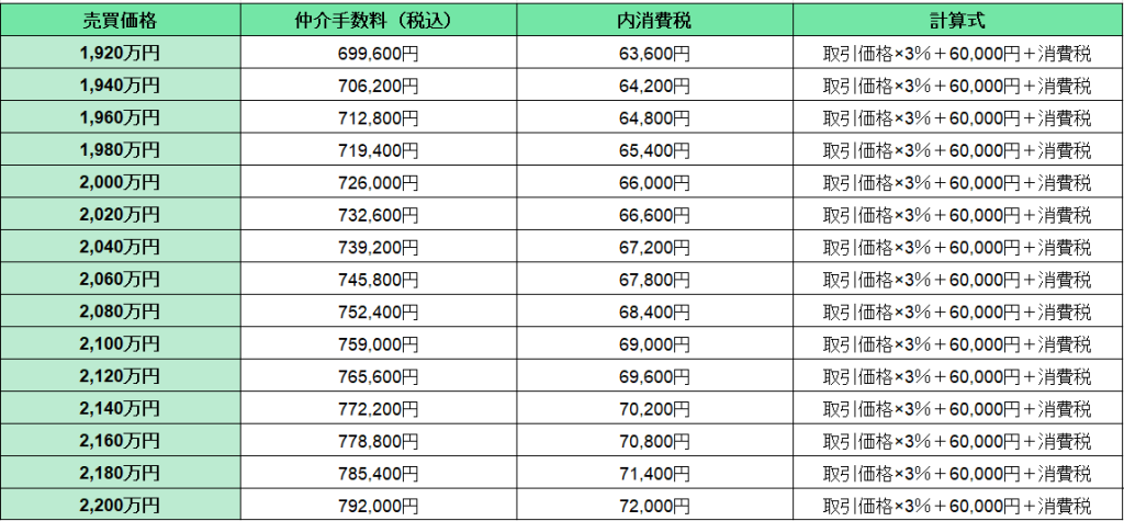 【早見表⑦】不動産価格1,920万円～2,200万円の仲介手数料