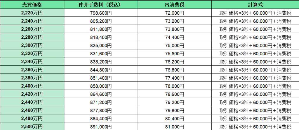 【早見表⑧】不動産価格2,220万円～5,400万円の仲介手数料1