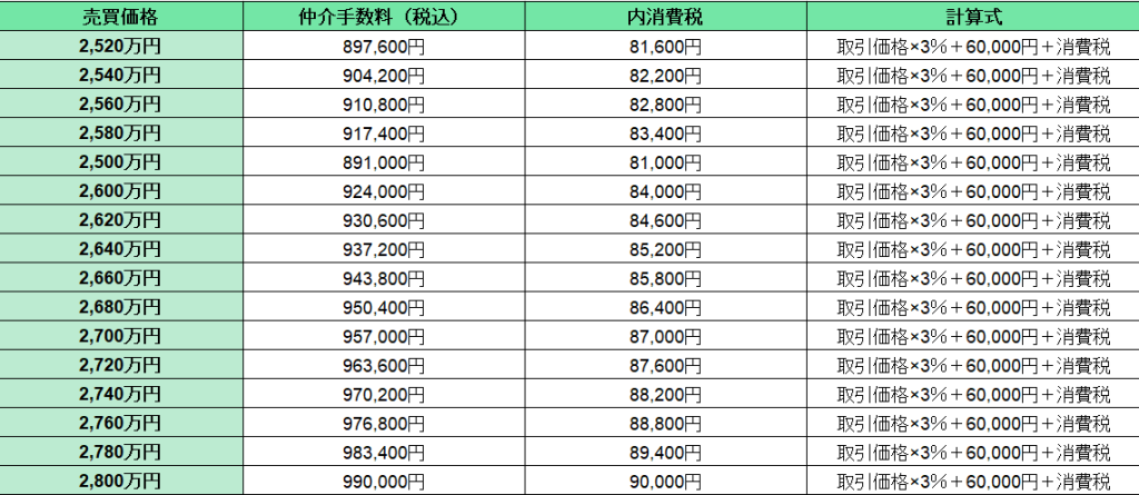 【早見表⑧】不動産価格2,220万円～5,400万円の仲介手数料2
