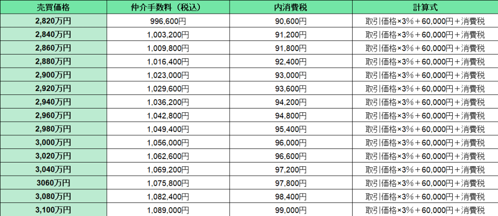 【早見表⑧】不動産価格2,220万円～5,400万円の仲介手数料3