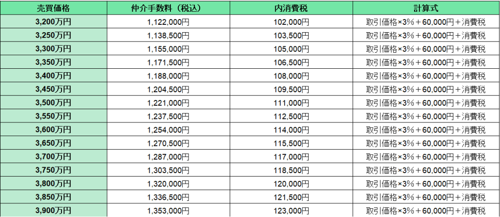 【早見表⑧】不動産価格2,220万円～5,400万円の仲介手数料4