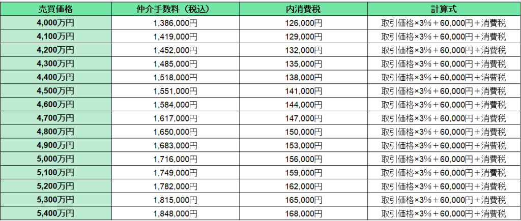 【早見表⑧】不動産価格2,220万円～5,400万円の仲介手数料5