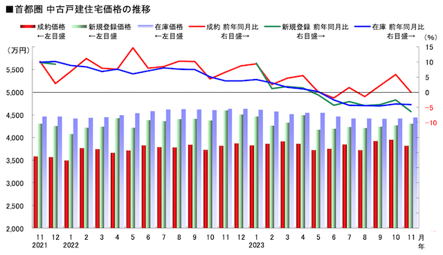 首都圏の中古戸建住宅価格の推移