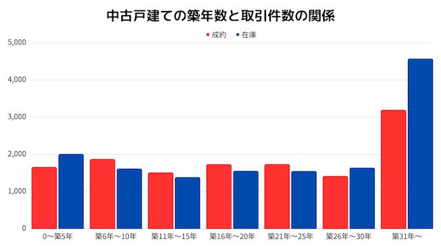 中古戸建の築年数と取引件数の関係