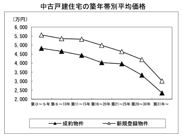 中古戸建住宅の築年隊別平均価格